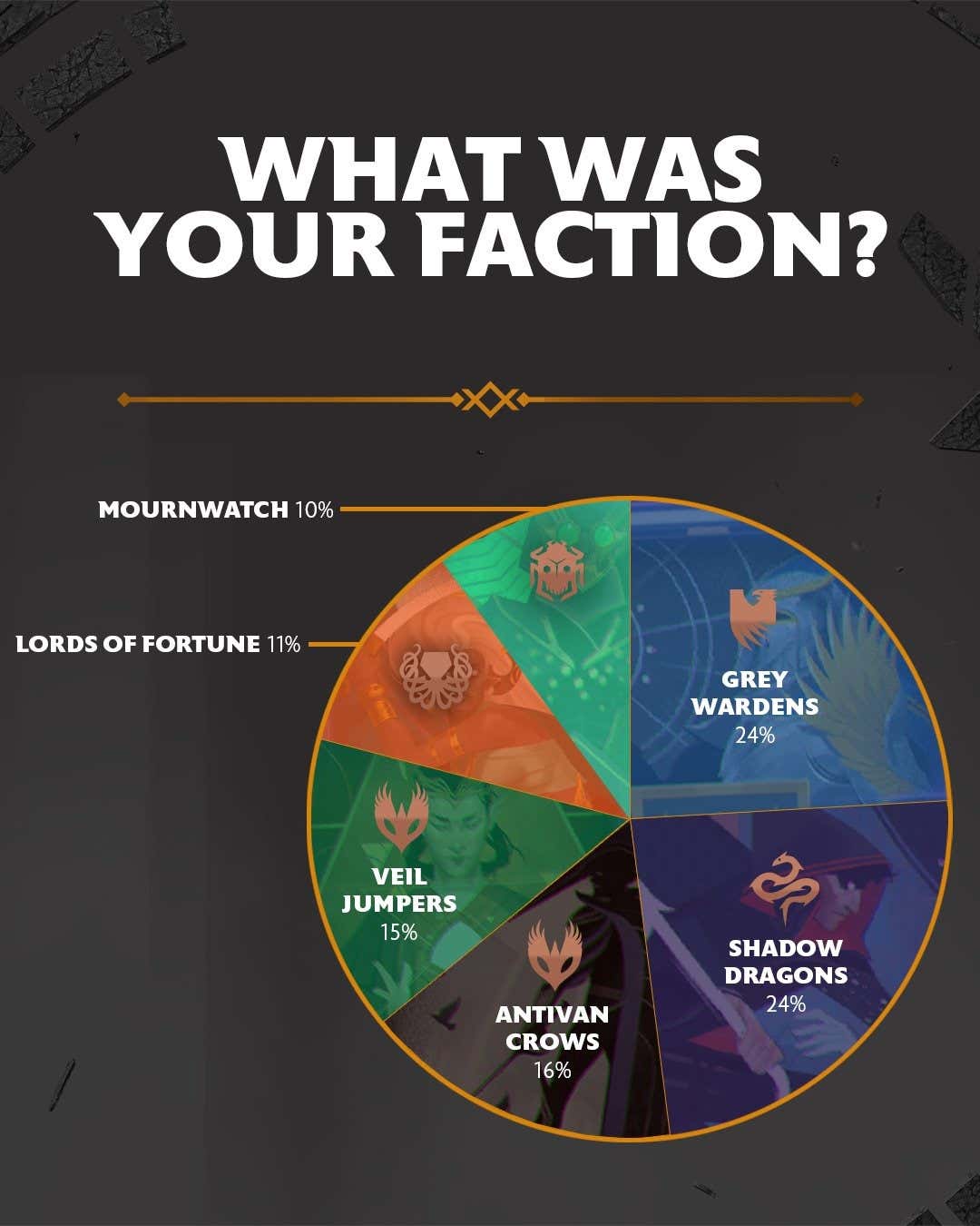 A pie chart showing the breakdown of factions in Dragon Age: Veiled Guard